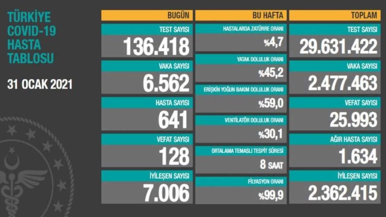 Son dakika… Sağlık Bakanlığı vaka ve vefat sayısını açıkladı! İşte 1 Şubat corona tablosu