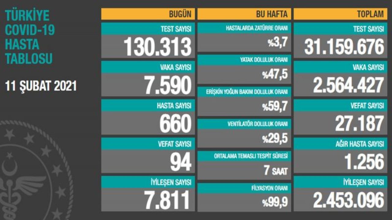 Son dakika Gaziantep'te vefat ve vaka artıyor! Güncel vaka ve vefat sayısı açıklandı! İşte 12 Şubat corona tablosu