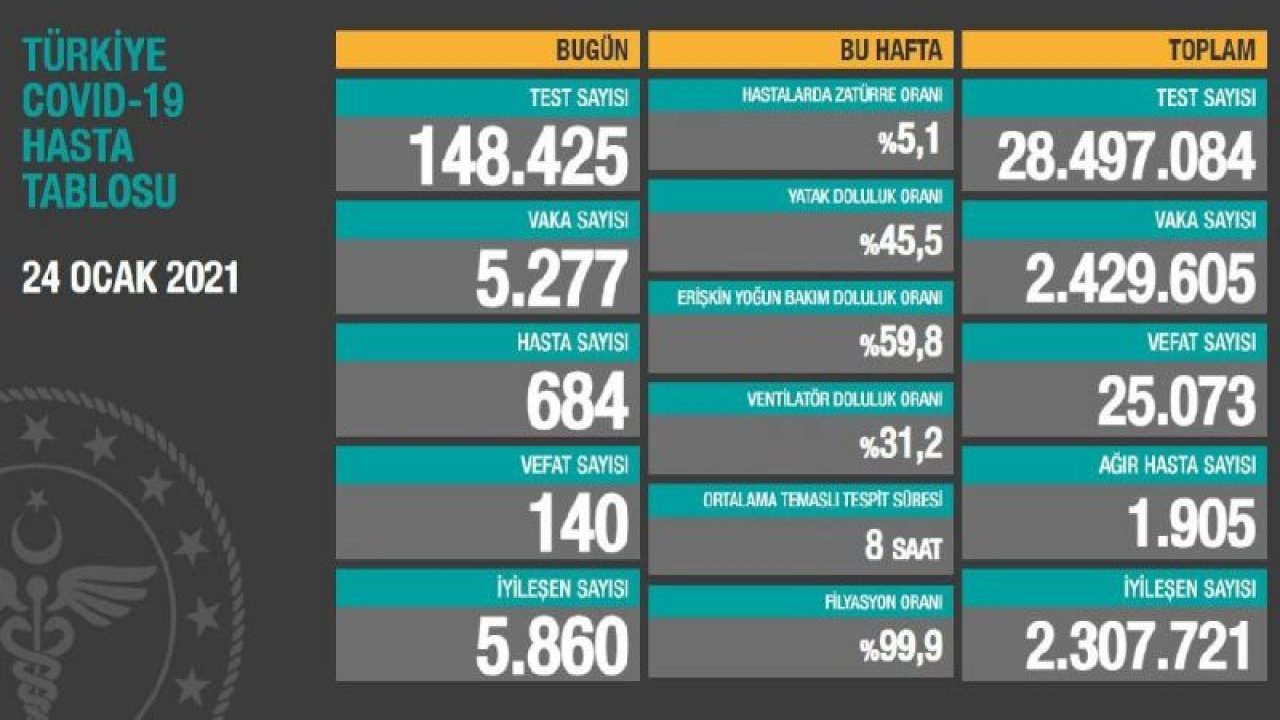 Son dakika… Güncel corona virüsü verileri açıklandı! İşte 25 Ocak tablosu