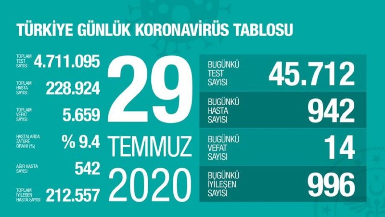 Sağlık Bakanı Koca bayram öncesi son corona virüsü verilerini açıkladı!