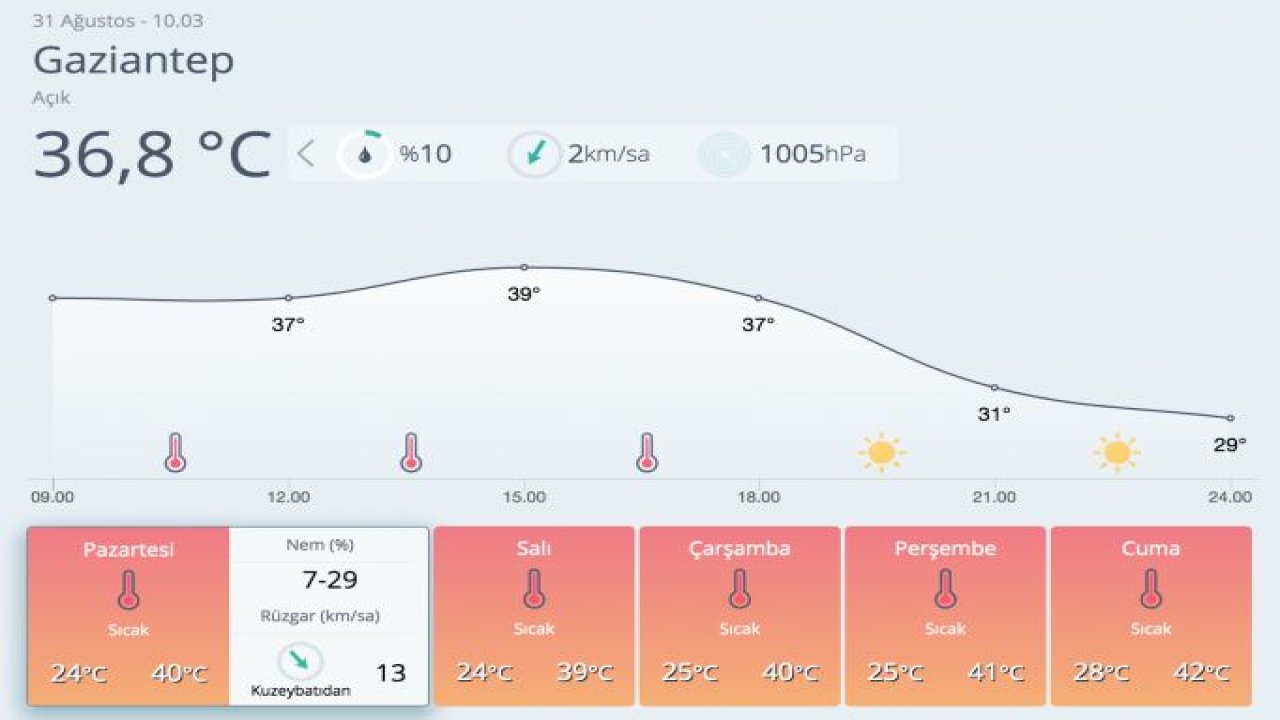 Gaziantep'te hava durumu? 31 Ağustos 2020