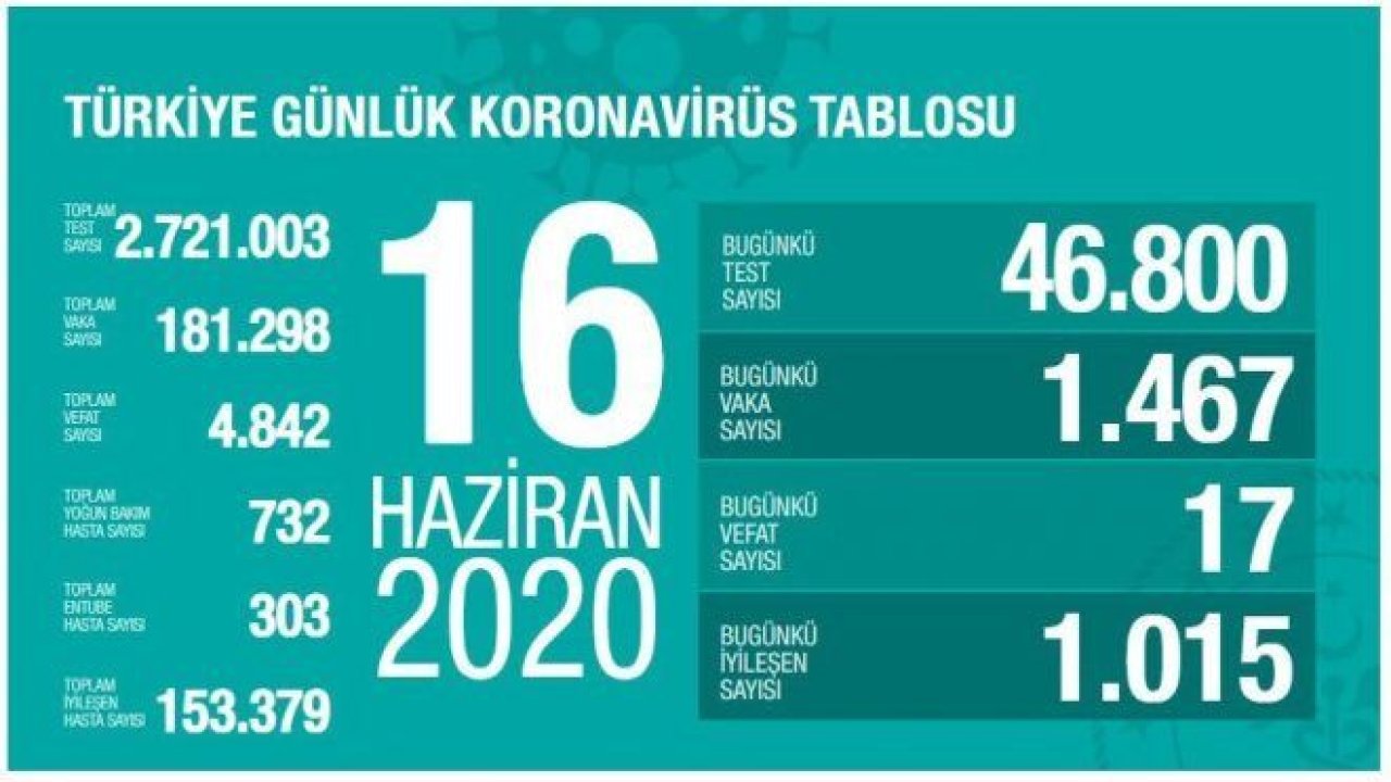 Son dakika… Bakan Koca, güncel can kaybı ve vaka sayısını açıkladı