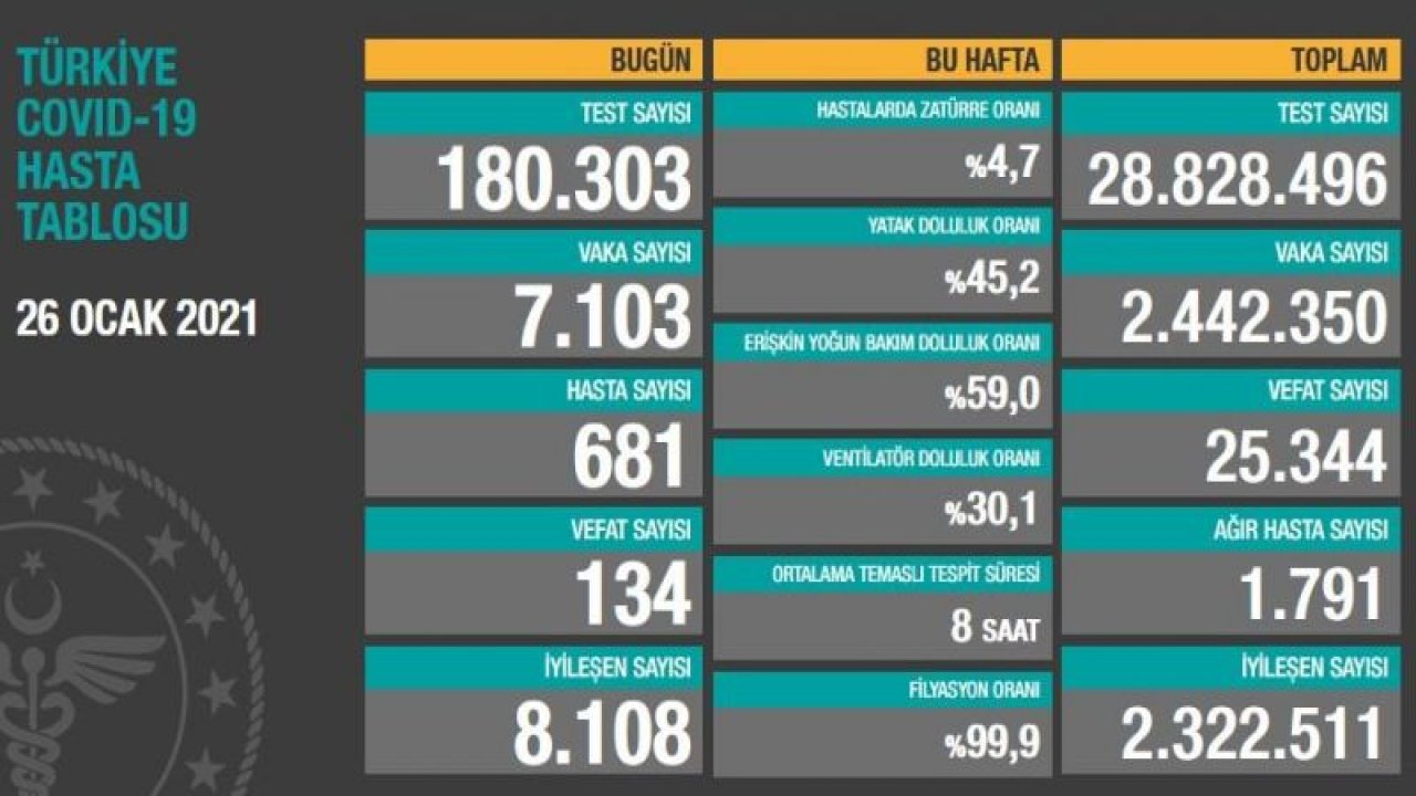 Son dakika… Sağlık Bakanlığı vaka ve vefat sayısını açıkladı! İşte 26 Ocak corona tablosu