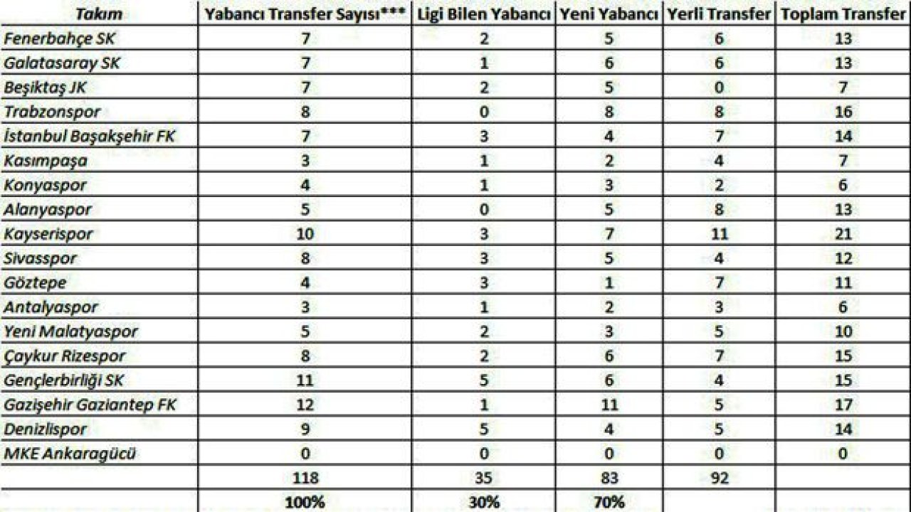 En çok yabancıyı Gazişehir aldı