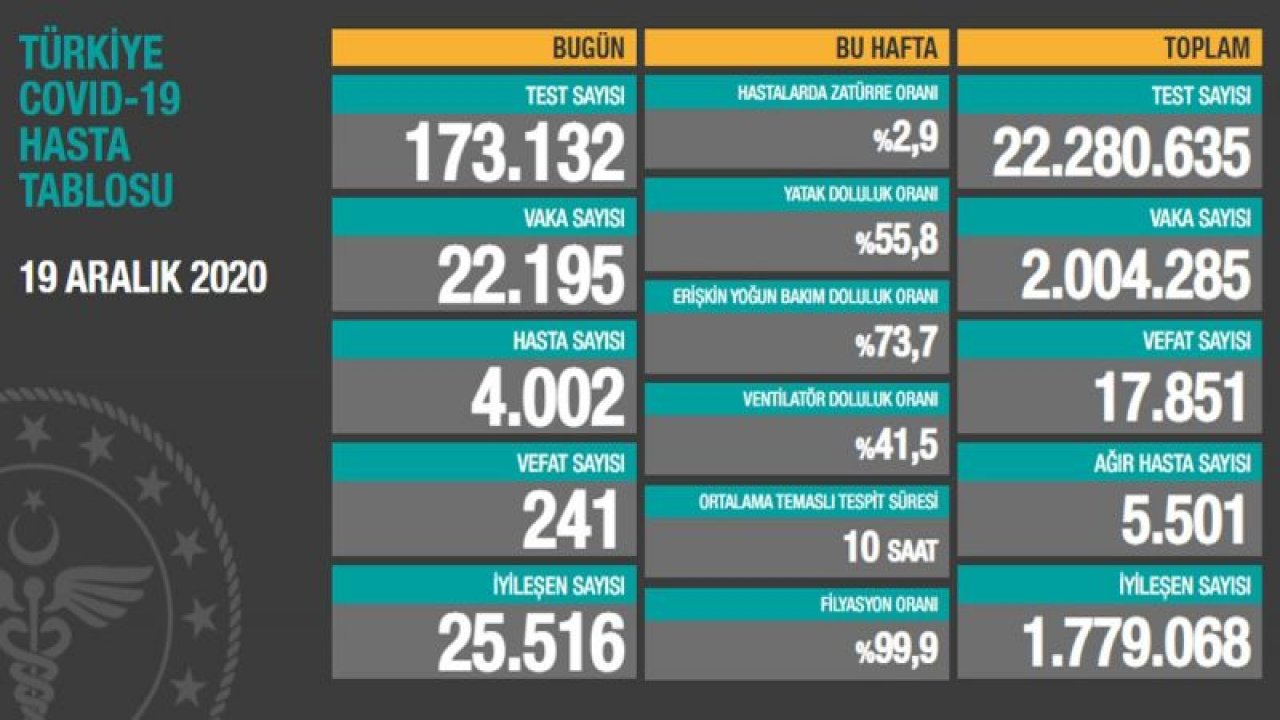 Güncel corona virüsü verileri açıklandı! İşte 19 Aralık tablosu