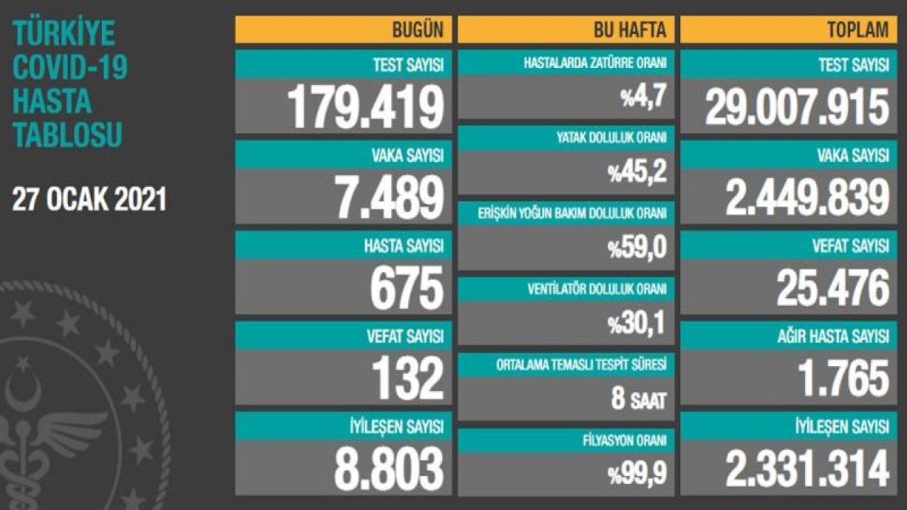 Son dakika… Sağlık Bakanlığı vaka ve vefat sayısını açıkladı! İşte 28 Ocak corona tablosu