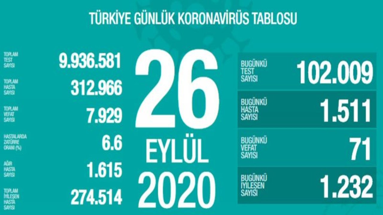 Son dakika… 26 Eylül corona virüsü verileri açıklandı!