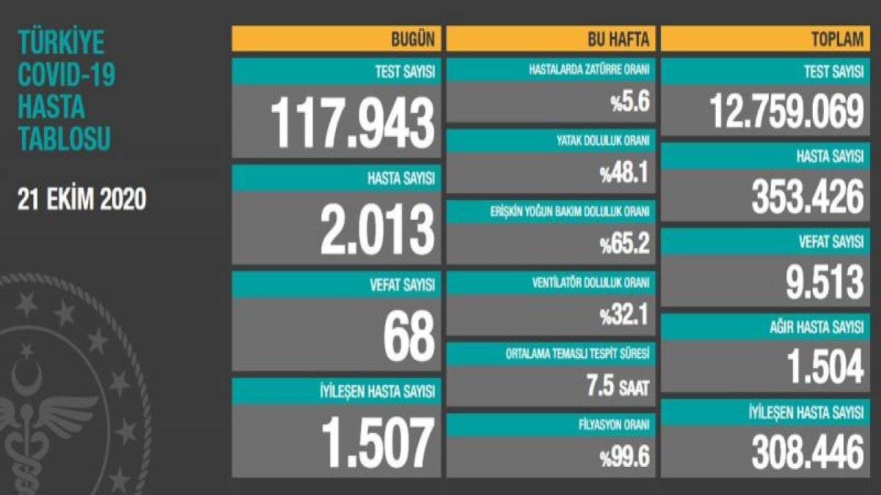 Bakan Koca, coronadan kaynaklı can kaybı ve yeni hasta sayısını açıkladı! İşte 21 Ekim tablosu…