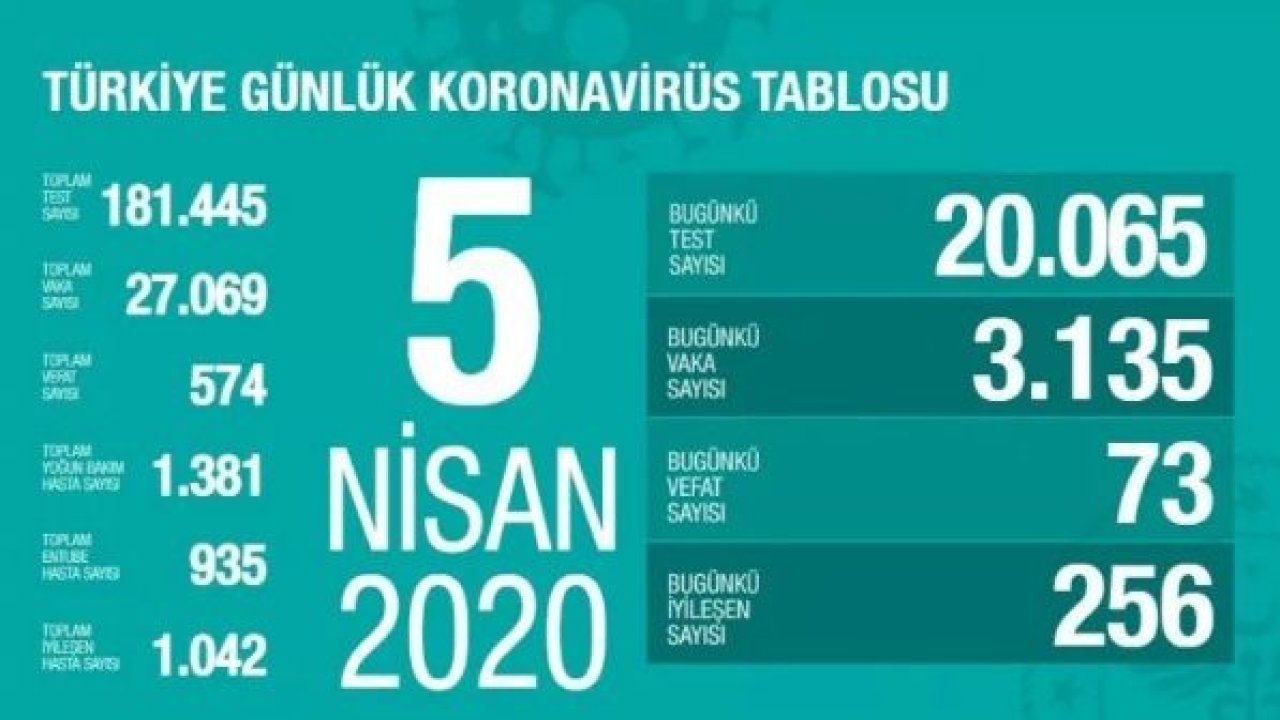 Son dakika haberi: Sağlık Bakanı Koca koronavirüste yeni vaka sayısını açıkladı