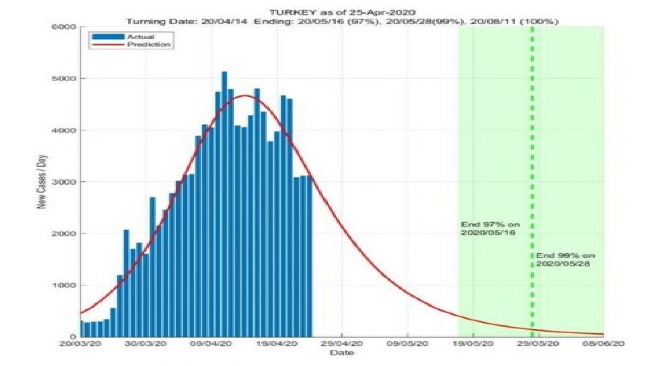 Koronavirüs Türkiye’de ne zaman bitecek?