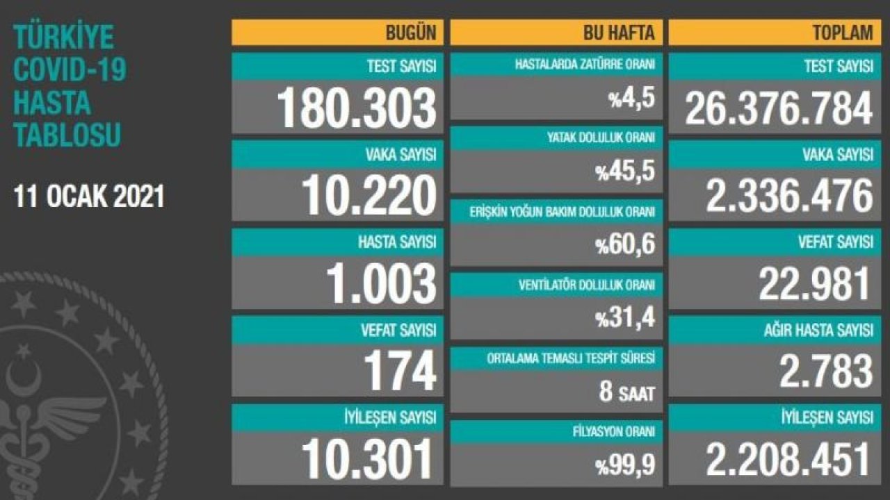 Son dakika… Güncel vaka ve vefat sayısı açıklandı! İşte 12 Ocak corona tablosu