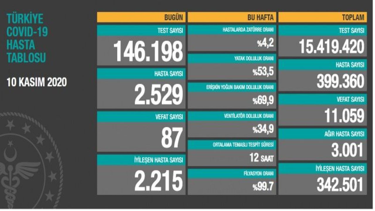 Gaziantep'te bugün 48 kişi vefat etti.. Korona vefatları korkutuyor...