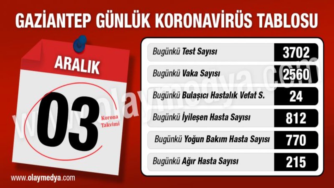 Gaziantep’te 03 Aralık 2020 koronavirüs tablosu ne?...  Gaziantep’te tablo gittikçe daha kötüleşiyor...  Bakan Koca Gaziantep’i özel takibe aldı...  Vali Gül ve Başkan Şahin, koronayla her türlü mücadele ediyor