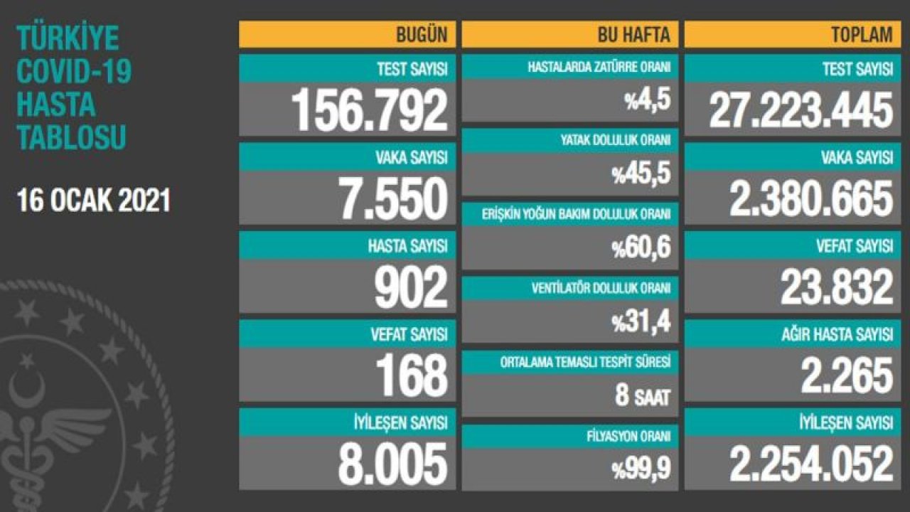 Son Dakika… Corona kaynaklı can kaybı ve yeni vaka sayısı açıklandı! İşte 16 Ocak tablosu