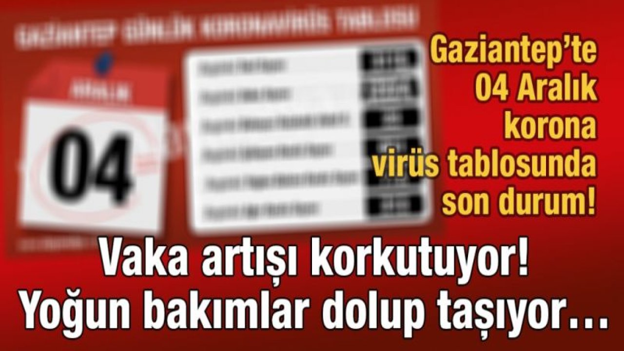 Gaziantep’te 4 Aralık korona virüs tablosunda son durum?  Vaka artışı korkutuyor! Yoğun bakımlar dolup taşıyor…