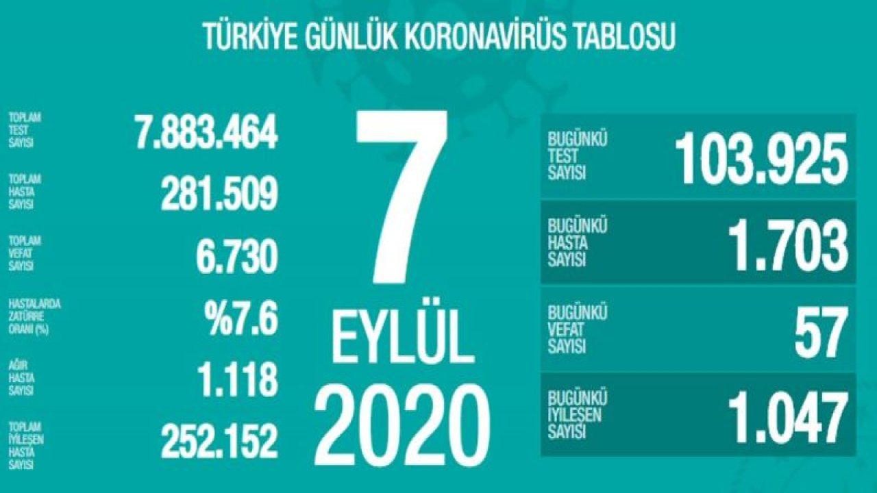 Son dakika… 7 Eylül corona virüsü verileri açıklandı!