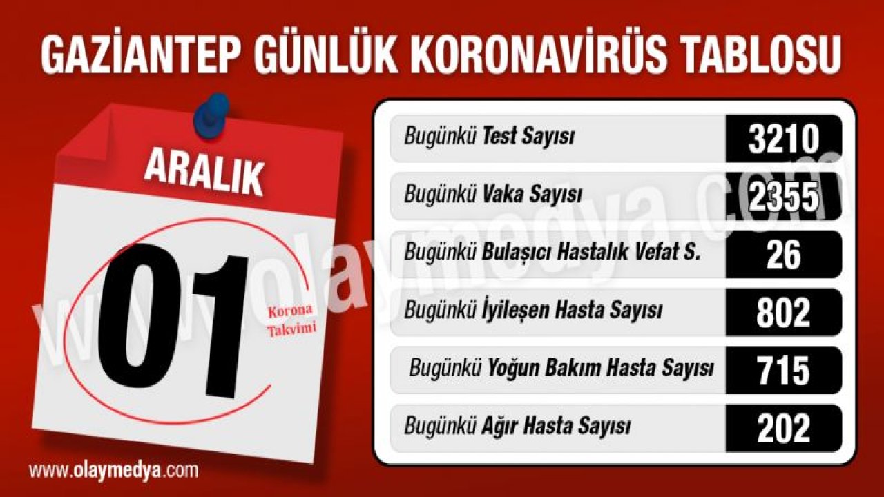 Gaziantep’te 01 Aralık 2020 koronavirüs tablosu ne?...  Vaka ve vefat bir iniyor, bir çıkıyor...  Rakamlar şaşırtıyor