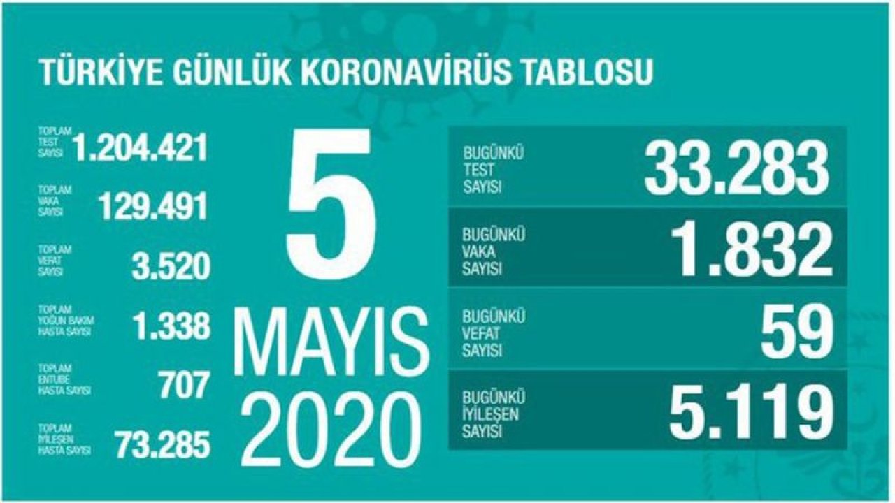 Sağlık Bakanı Fahrettin Koca '5 Mayıs 2020' (Salı)  Türkiye’deki son corona virüsü vaka ve ölüm sayıları açıklandı (05.05.2020)