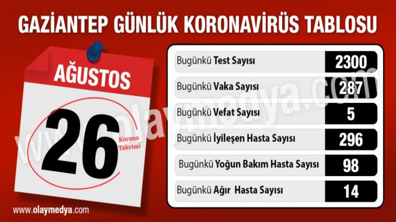 26 Ağustos Gaziantep korona tablosu ne?...  Gaziantep’te ikinci dalga bir türlü bitmiyor