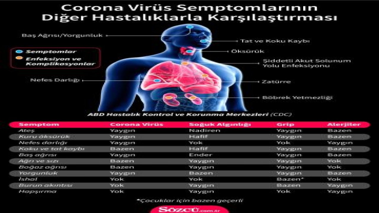 Corona virüsü semptomlarının grip ve nezleden farkı