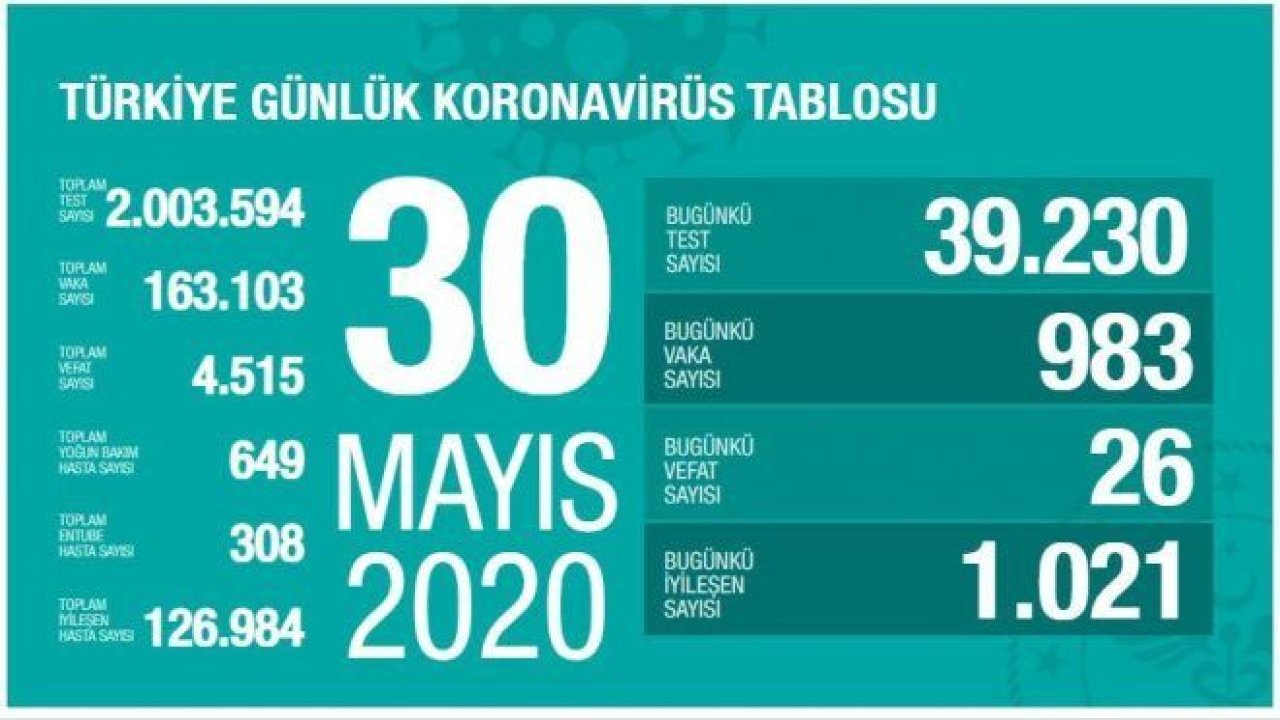 Son dakika… Türkiye’de coronadan kaynaklı can kaybı ve vaka sayısı açıklandı