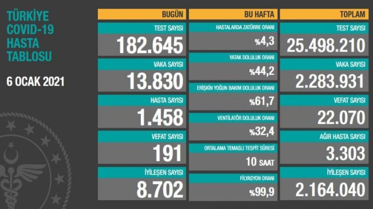 Son dakika… Sağlık Bakanlığı vaka ve vefat sayısını açıkladı! İşte 7 Ocak corona tablosu