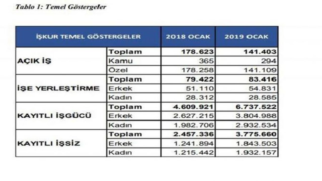 İşsiz sayısı bir yılda 1 milyon arttı, işe alınan sayısı değişmedi