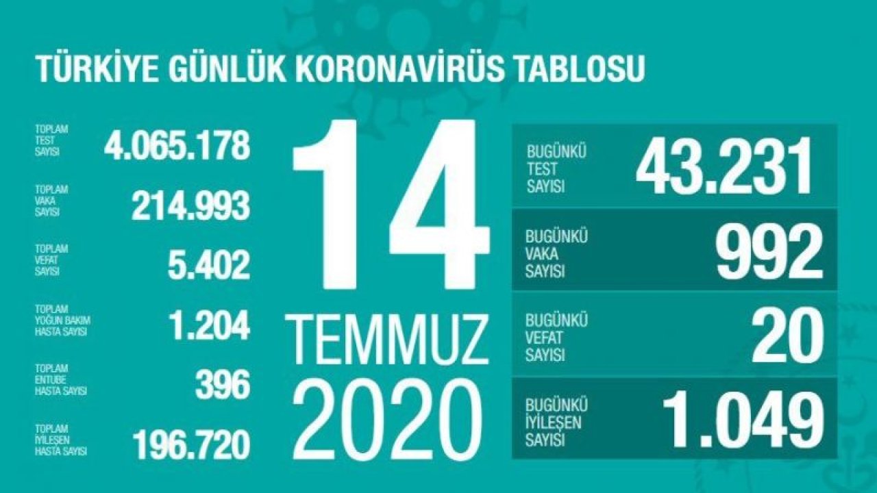 Coronadan kaynaklı can kaybı ve vaka sayısı açıklandı! İşte 15 Temmuz corona virüsü tablosu…