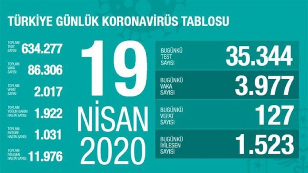 Bakan Koca, corona virüsüyle ilgili güncel verileri paylaştı (19.04.2020)