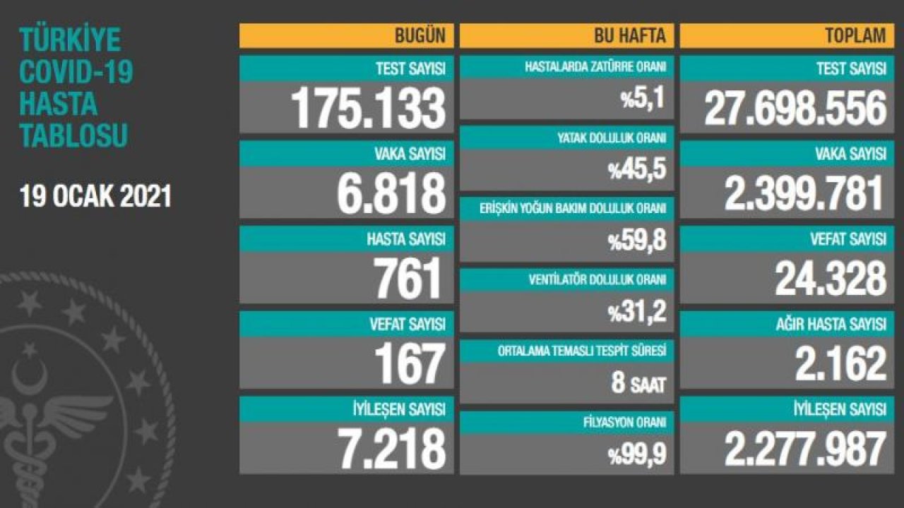 Türkiye'de son 24 saatte 6.818 koronavirüs vakası tespit edildi