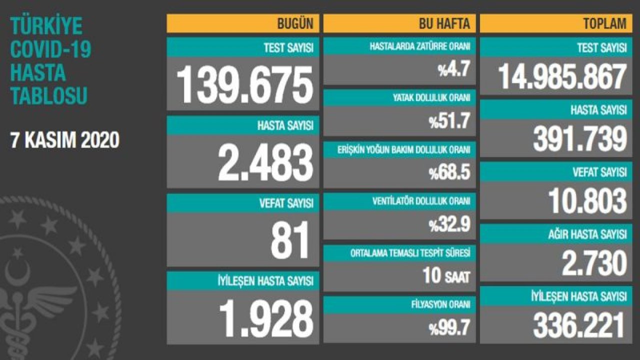 Son dakika… Sağlık Bakanlığı corona verilerini açıkladı! İşte 8 Kasım tablosu