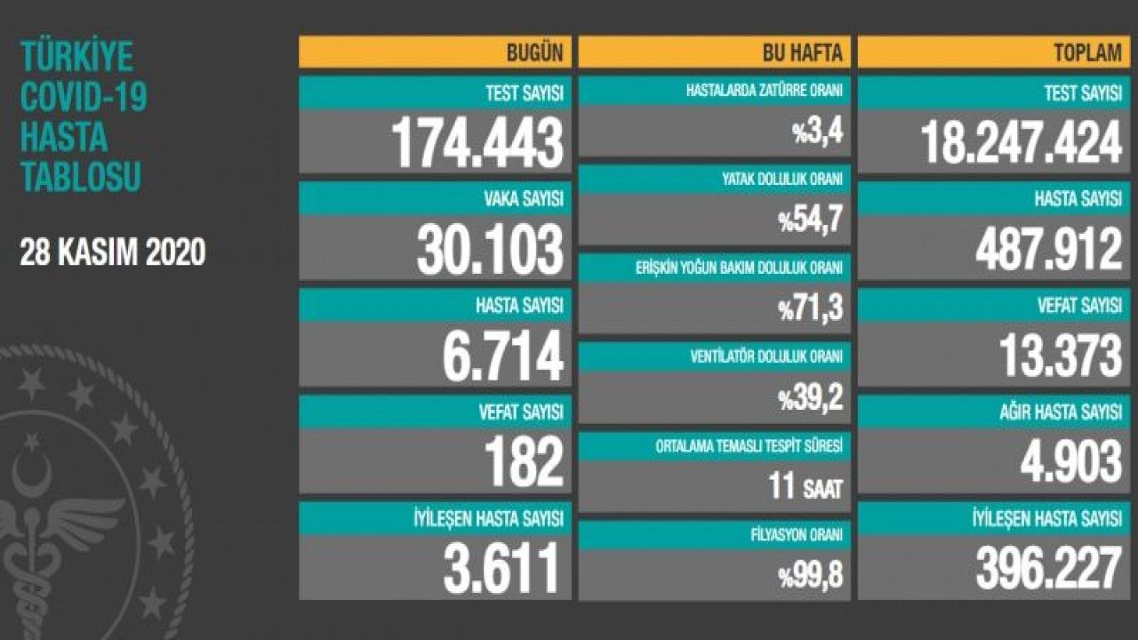 Gaziantep definde pik yaptı... en yüksek rakama ulaşıldı!