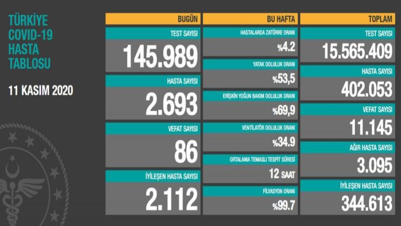 Son dakika… Bakan Koca, coronadan kaynaklı can kaybı ve yeni hasta sayısını açıkladı! İşte 11 Kasım tablosu…