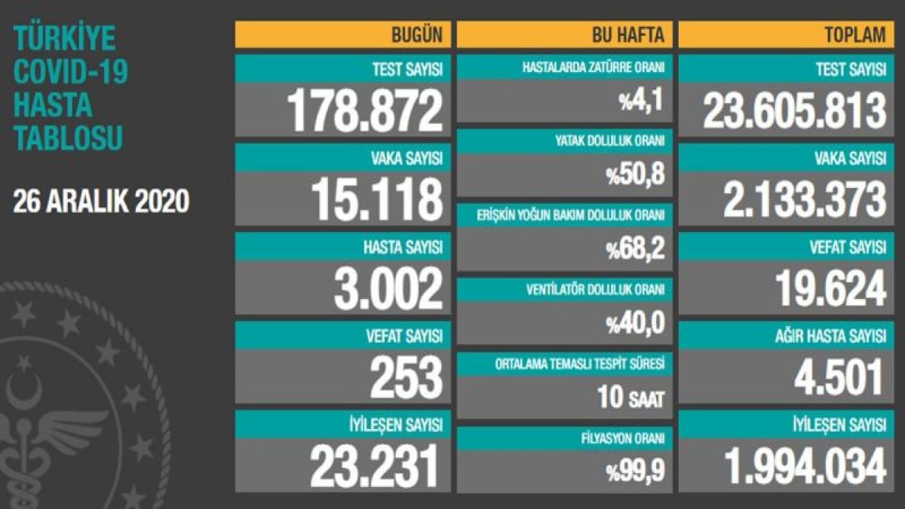 Son dakika… Güncel corona virüsü verileri açıklandı! İşte 26 Aralık tablosu