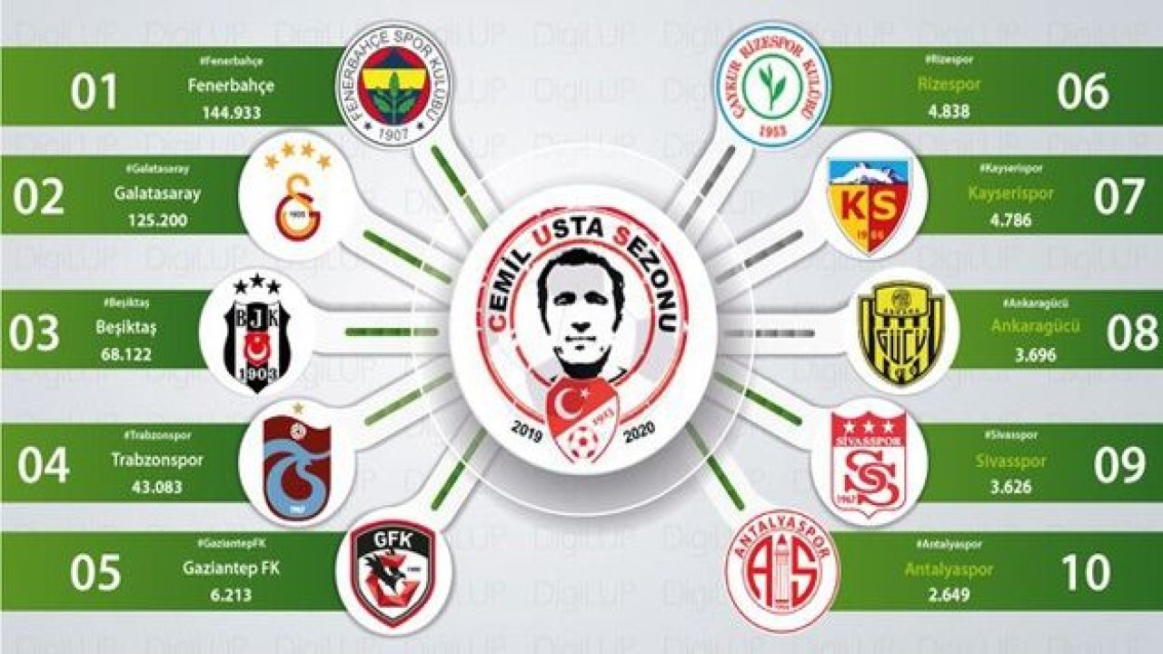 Gaziantep FK Sosyal medyada 5. sırada