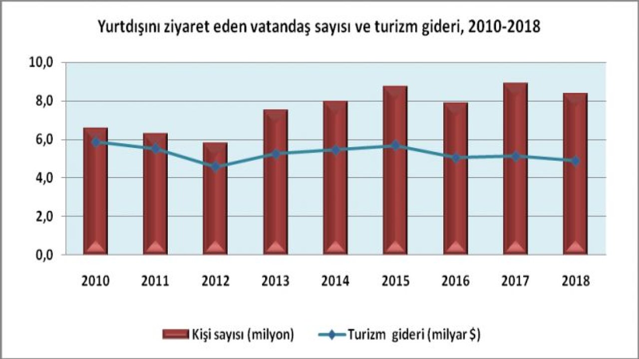 Gaziantep parayı en çok nereye harcadı?