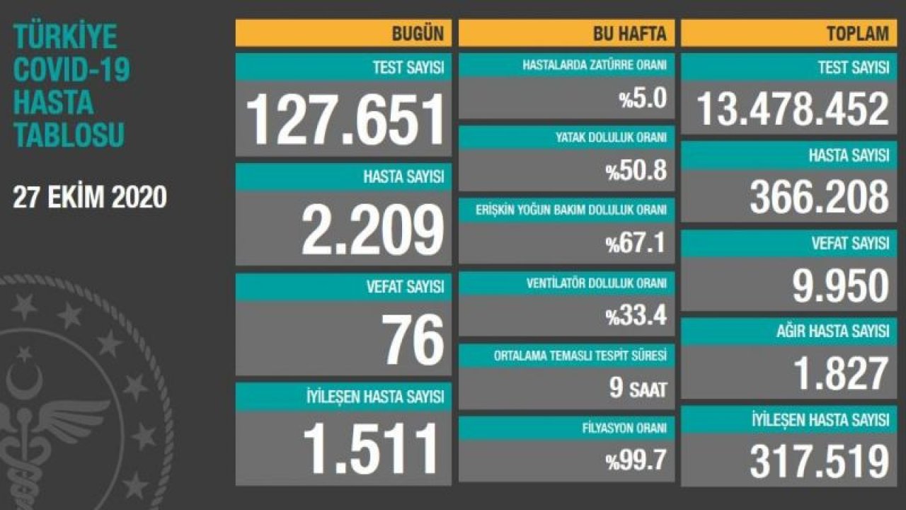 Sağlık Bakanı Koca corona verilerini açıkladı! İşte 28 Ekim tablosu