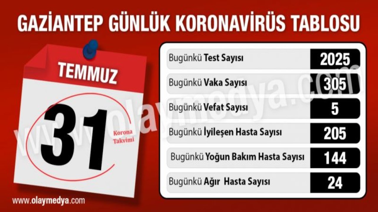 Gaziantep’te 31 Temmuz korona tablosu ne?...  Vaka 300’ü geçerken, vefatta 5 kişi...  Gaziantep’te 31 Temmuz’da vaka, vefat, iyileşen hasta, yoğun bakım, ağır hasta ve test sayısında son durum şöyle;