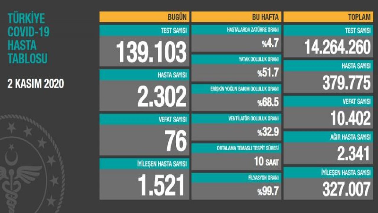 Son dakika… Sağlık Bakanlığı corona verilerini açıkladı! İşte 3 Kasım tablosu