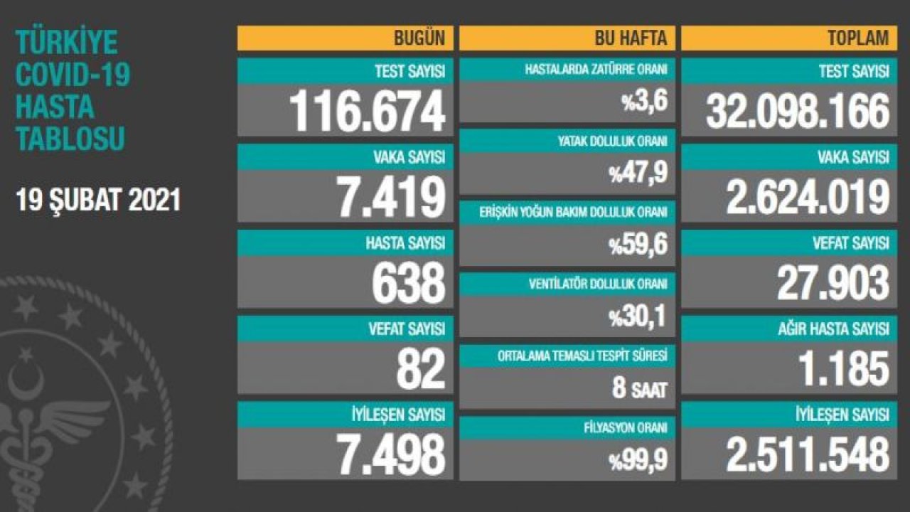 Türkiye'de son 24 saatte 7.419 koronavirüs vakası tespit edildi