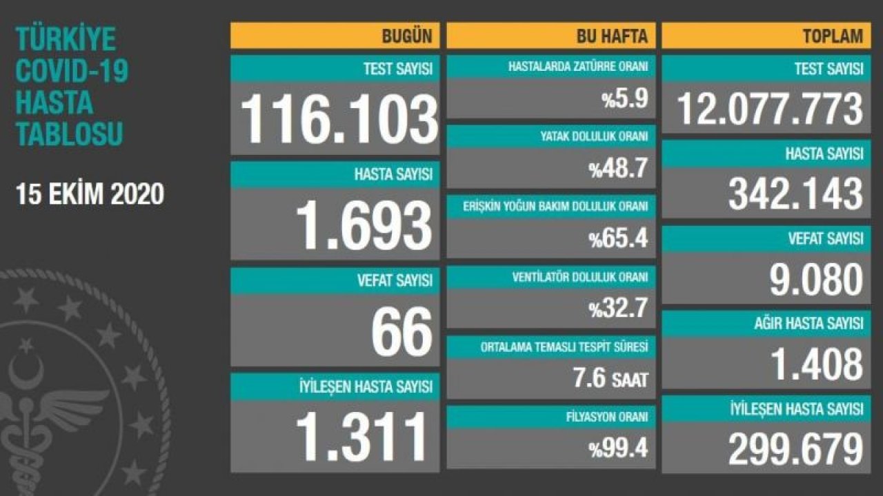 Güncel corona virüsü salgını verileri açıklandı! İşte 16 Ekim tablosu…