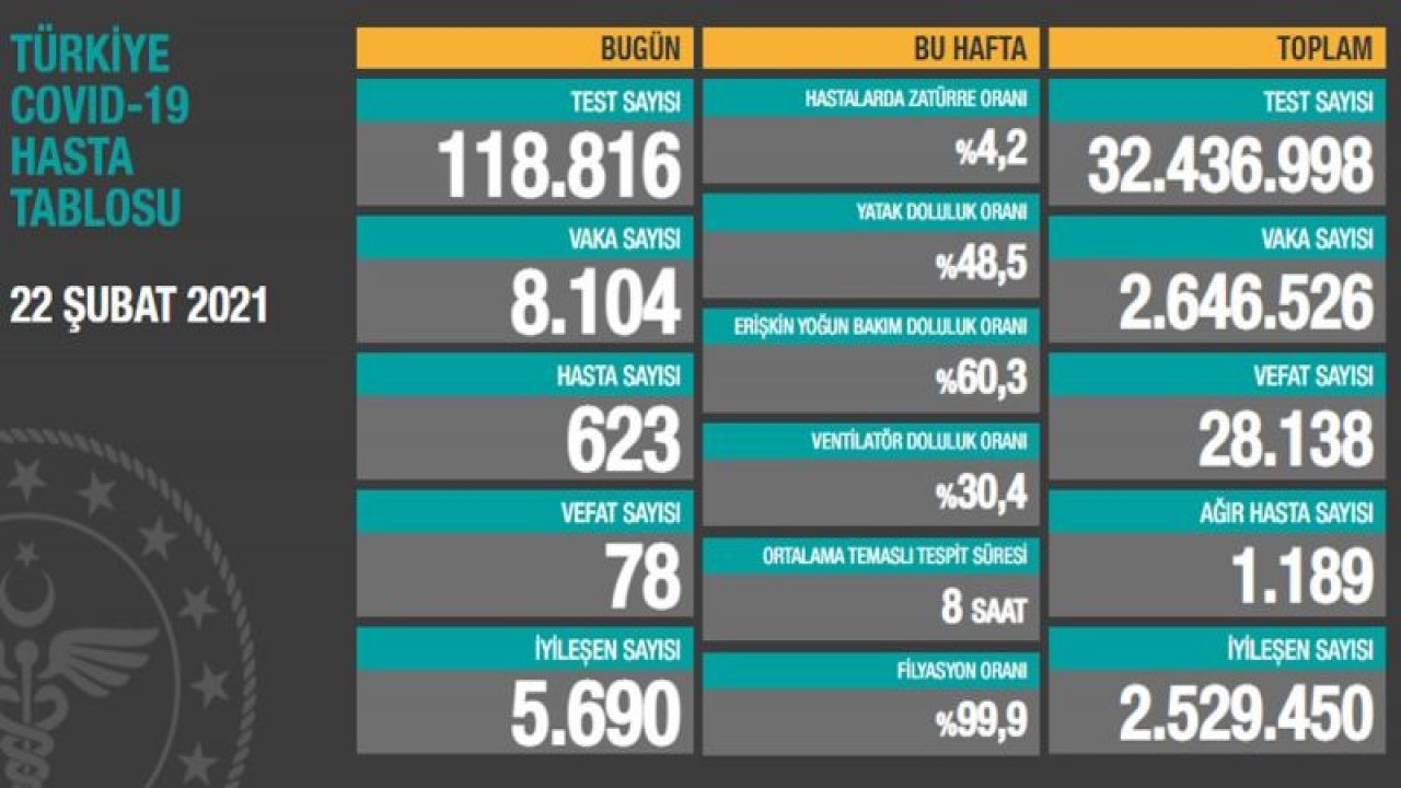 Son dakika… Güncel vaka ve vefat sayısı açıklandı! İşte 23 Şubat corona tablosu