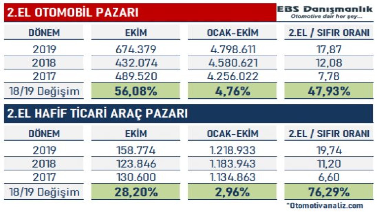 Otomotiv sektörü faiz indirimini olumlu karşıladı