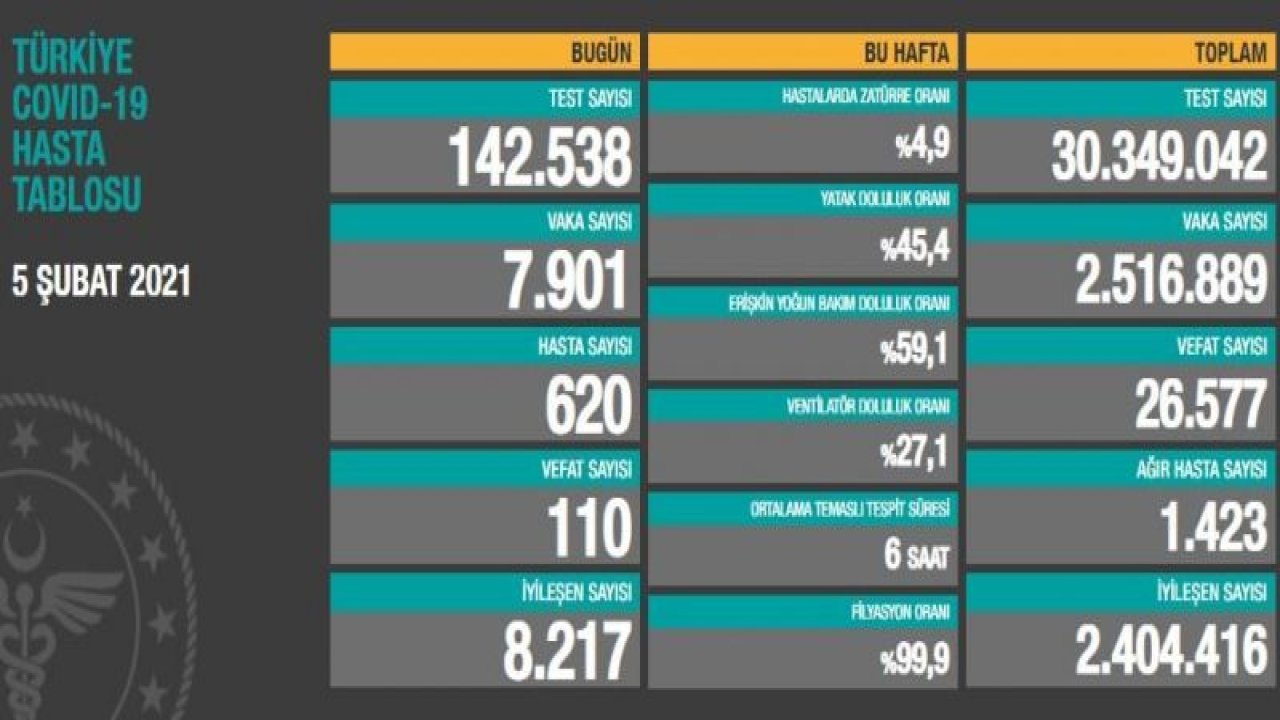 Sağlık Bakanlığı'nın açıkladığı 5 Şubat Cuma gününün corona tablosuna göre son 24 saatte 110 kişi hayatını kaybetti.