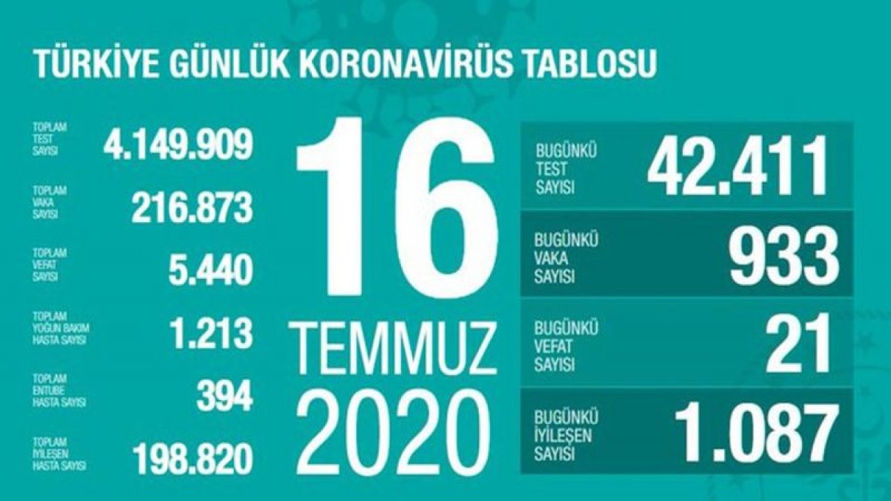 Bakan Koca, coronadan kaynaklı can kaybı ve vaka sayısını açıkladı! İşte 16 Temmuz tablosu…