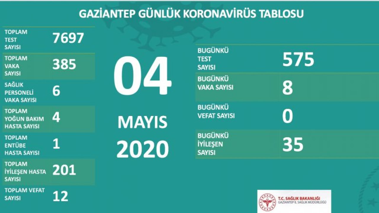 Gaziantep’te bir günde 35 hasta iyileşti... Gaziantep’in rakamları şimdilik iyi gidiyor...