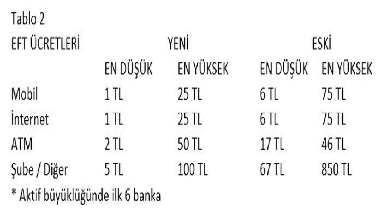 Bankaların ücret ve komisyonları yeniden düzenlendi