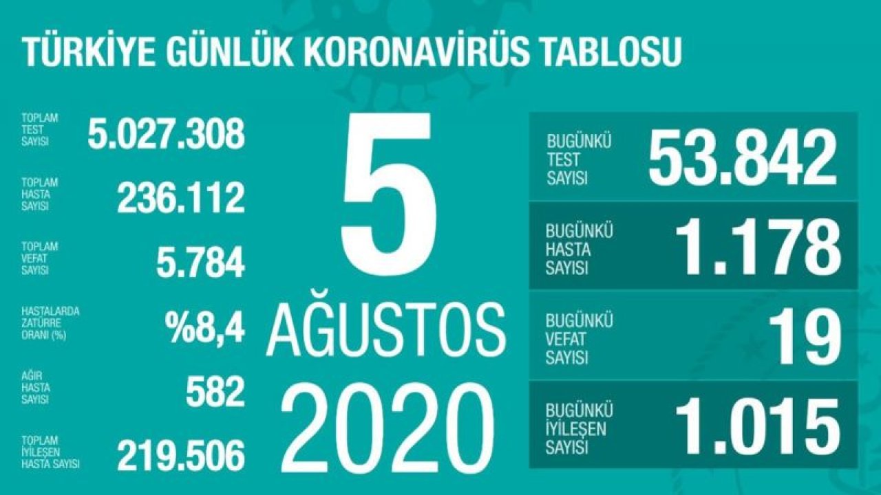 Sağlık Bakanı Koca duyurdu: İşte 5 Ağustos corona virüsü verileri