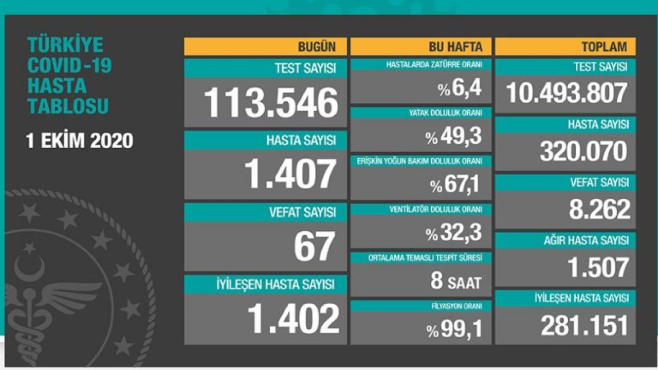 Son dakika… Türkiye’deki güncel corona verileri açıklandı! İşte 1 Ekim tablosu