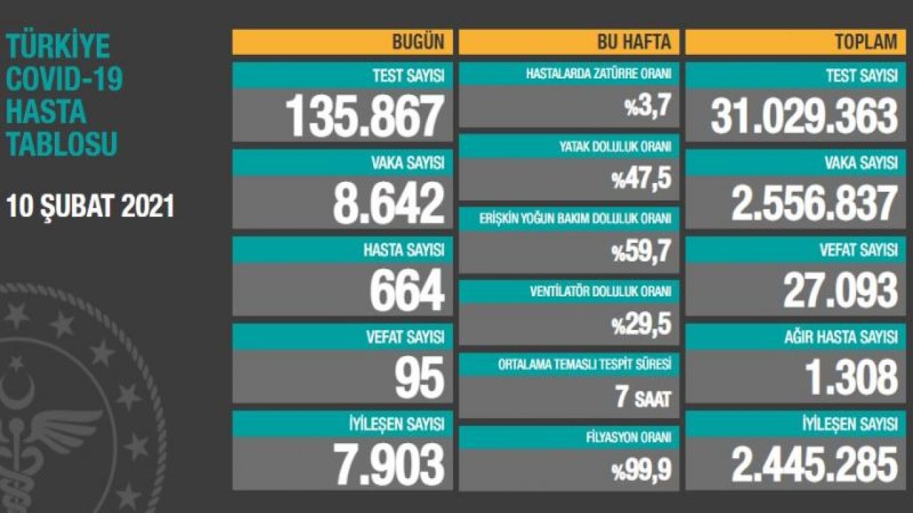 Türkiye'de son 24 saatte 8.642 koronavirüs vakası tespit edildi